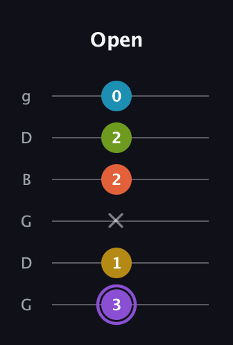 A♯ Diminished 11th Sharp 9th guitar tab — Open (3 1 x 2 2 0) in Open E Tuning (EBEG♯BE) · Capo 3