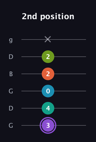 A♯ Diminished 7th Flat 13th guitar tab — 2nd position (3 4 0 2 2 x) in Open E Tuning (EBEG♯BE) · Capo 3