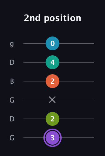 A♯ Diminished 7th Flat 13th guitar tab — 2nd position (3 2 x 2 4 0) in Open E Tuning (EBEG♯BE) · Capo 3