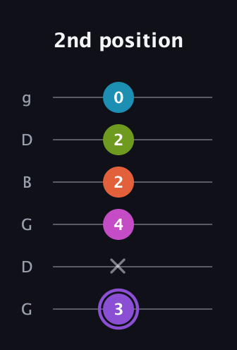 A♯ Diminished 7th Flat 9th guitar tab — 2nd position (3 x 4 2 2 0) in Open E Tuning (EBEG♯BE) · Capo 3