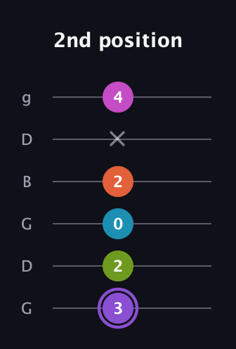 A♯ Diminished 7th Flat 9th guitar tab — 2nd position (3 2 0 2 x 4) in Open E Tuning (EBEG♯BE) · Capo 3
