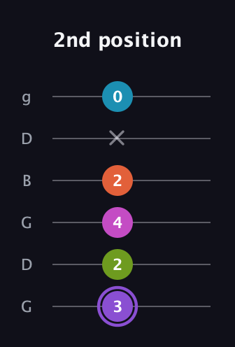 A♯ Diminished 7th Flat 9th guitar tab — 2nd position (3 2 4 2 x 0) in Open E Tuning (EBEG♯BE) · Capo 3