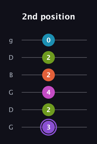 A♯ Diminished 7th Flat 9th guitar tab — 2nd position (3 2 4 2 2 0) in Open E Tuning (EBEG♯BE) · Capo 3