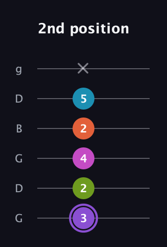 A♯ Diminished 7th Flat 9th guitar tab — 2nd position (3 2 4 2 5 x) in Open E Tuning (EBEG♯BE) · Capo 3