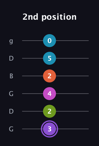 A♯ Diminished 7th Flat 9th guitar tab — 2nd position (3 2 4 2 5 0) in Open E Tuning (EBEG♯BE) · Capo 3