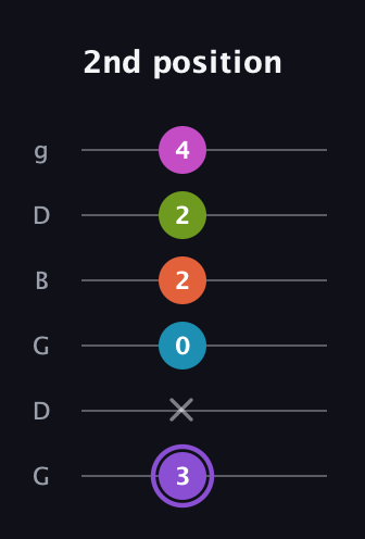 A♯ Diminished 7th Flat 9th guitar tab — 2nd position (3 x 0 2 2 4) in Open E Tuning (EBEG♯BE) · Capo 3