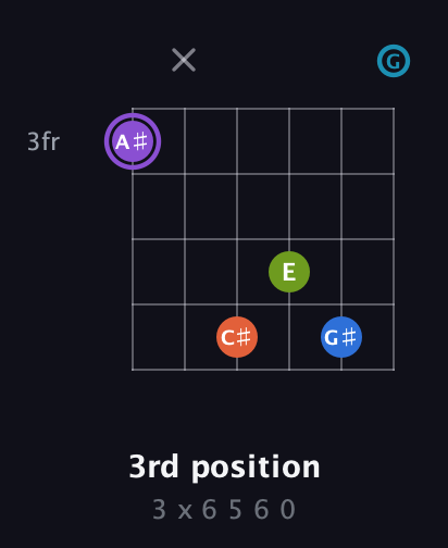 A♯ Diminished 7th Sharp 13th guitar chord — 3rd position (3 x 6 5 6 0) fretboard diagram in Open E Tuning (EBEG♯BE) · Capo 3