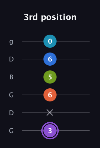 A♯ Diminished 7th Sharp 13th guitar tab — 3rd position (3 x 6 5 6 0) in Open E Tuning (EBEG♯BE) · Capo 3