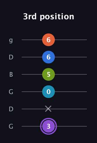 A♯ Diminished 7th Sharp 13th guitar tab — 3rd position (3 x 0 5 6 6) in Open E Tuning (EBEG♯BE) · Capo 3