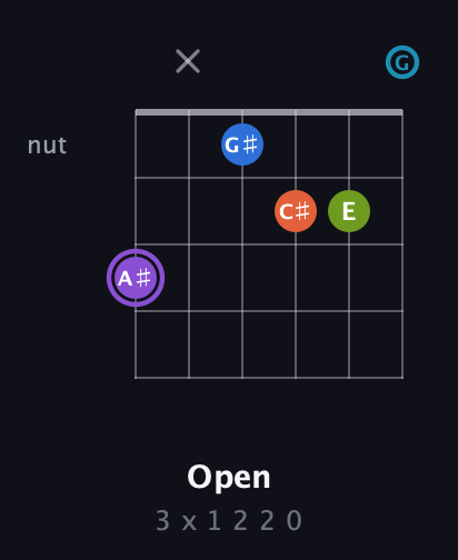 A♯ Diminished 7th Sharp 13th guitar chord — Open (3 x 1 2 2 0) fretboard diagram in Open E Tuning (EBEG♯BE) · Capo 3