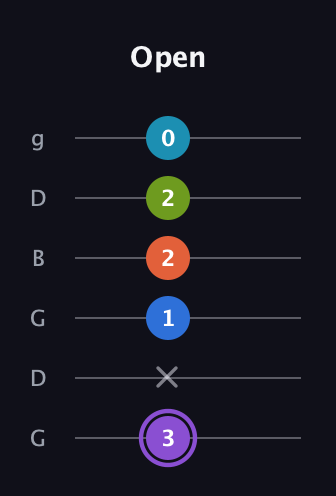 A♯ Diminished 7th Sharp 13th guitar tab — Open (3 x 1 2 2 0) in Open E Tuning (EBEG♯BE) · Capo 3