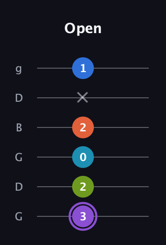 A♯ Diminished 7th Sharp 13th guitar tab — Open (3 2 0 2 x 1) in Open E Tuning (EBEG♯BE) · Capo 3