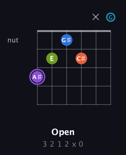 A♯ Diminished 7th Sharp 13th guitar chord — Open (3 2 1 2 x 0) fretboard diagram in Open E Tuning (EBEG♯BE) · Capo 3