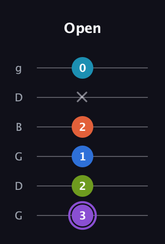 A♯ Diminished 7th Sharp 13th guitar tab — Open (3 2 1 2 x 0) in Open E Tuning (EBEG♯BE) · Capo 3