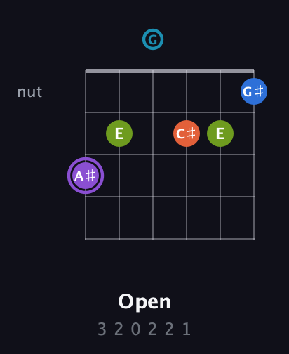 A♯ Diminished 7th Sharp 13th guitar chord — Open (3 2 0 2 2 1) fretboard diagram in Open E Tuning (EBEG♯BE) · Capo 3