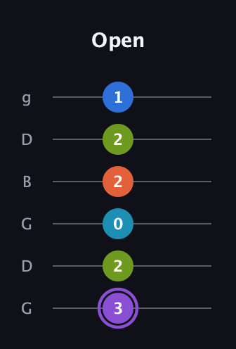 A♯ Diminished 7th Sharp 13th guitar tab — Open (3 2 0 2 2 1) in Open E Tuning (EBEG♯BE) · Capo 3