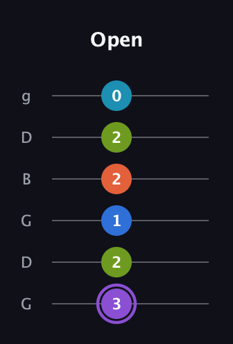 A♯ Diminished 7th Sharp 13th guitar tab — Open (3 2 1 2 2 0) in Open E Tuning (EBEG♯BE) · Capo 3