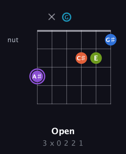 A♯ Diminished 7th Sharp 13th guitar chord — Open (3 x 0 2 2 1) fretboard diagram in Open E Tuning (EBEG♯BE) · Capo 3