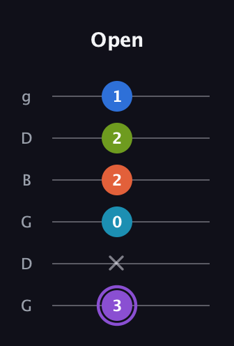 A♯ Diminished 7th Sharp 13th guitar tab — Open (3 x 0 2 2 1) in Open E Tuning (EBEG♯BE) · Capo 3