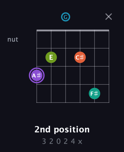 A♯ Diminished 7th Sharp 5th guitar chord — 2nd position (3 2 0 2 4 x) fretboard diagram in Open E Tuning (EBEG♯BE) · Capo 3