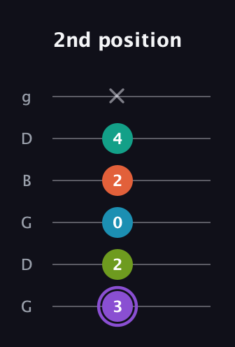 A♯ Diminished 7th Sharp 5th guitar tab — 2nd position (3 2 0 2 4 x) in Open E Tuning (EBEG♯BE) · Capo 3