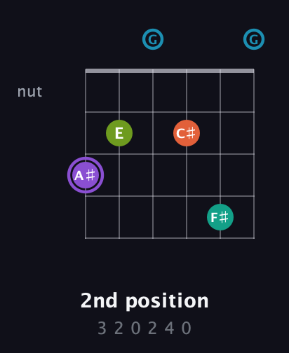 A♯ Diminished 7th Sharp 5th guitar chord — 2nd position (3 2 0 2 4 0) fretboard diagram in Open E Tuning (EBEG♯BE) · Capo 3