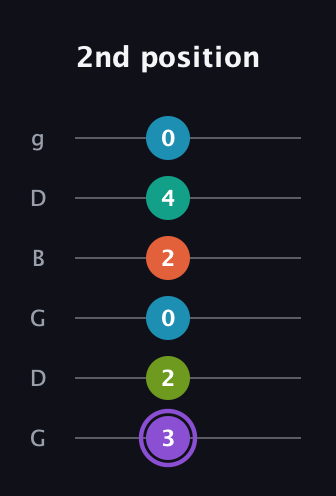 A♯ Diminished 7th Sharp 5th guitar tab — 2nd position (3 2 0 2 4 0) in Open E Tuning (EBEG♯BE) · Capo 3