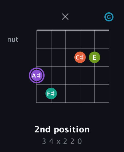 A♯ Diminished 7th Sharp 5th guitar chord — 2nd position (3 4 x 2 2 0) fretboard diagram in Open E Tuning (EBEG♯BE) · Capo 3