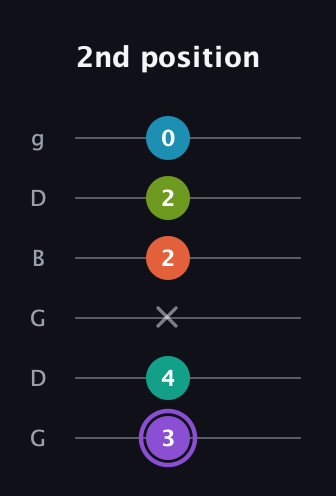 A♯ Diminished 7th Sharp 5th guitar tab — 2nd position (3 4 x 2 2 0) in Open E Tuning (EBEG♯BE) · Capo 3