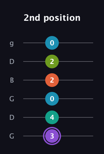 A♯ Diminished 7th Sharp 5th guitar tab — 2nd position (3 4 0 2 2 0) in Open E Tuning (EBEG♯BE) · Capo 3