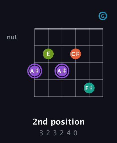 A♯ Diminished 7th Sharp 5th guitar chord — 2nd position (3 2 3 2 4 0) fretboard diagram in Open E Tuning (EBEG♯BE) · Capo 3