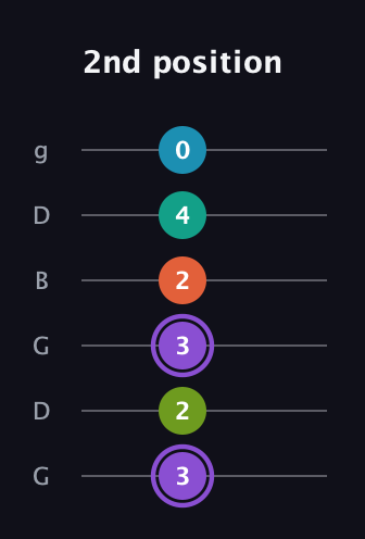 A♯ Diminished 7th Sharp 5th guitar tab — 2nd position (3 2 3 2 4 0) in Open E Tuning (EBEG♯BE) · Capo 3