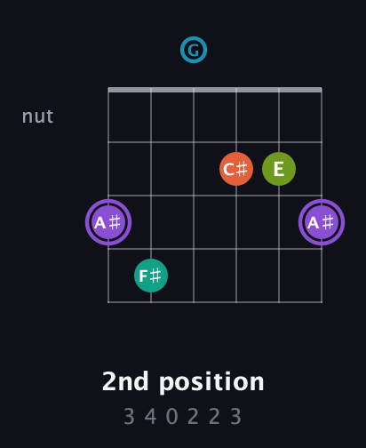A♯ Diminished 7th Sharp 5th guitar chord — 2nd position (3 4 0 2 2 3) fretboard diagram in Open E Tuning (EBEG♯BE) · Capo 3