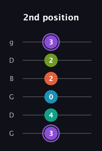 A♯ Diminished 7th Sharp 5th guitar tab — 2nd position (3 4 0 2 2 3) in Open E Tuning (EBEG♯BE) · Capo 3