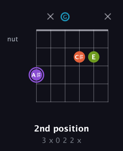 A♯ Diminished 7th Sharp 9th guitar chord — 2nd position (3 x 0 2 2 x) fretboard diagram in Open E Tuning (EBEG♯BE) · Capo 3
