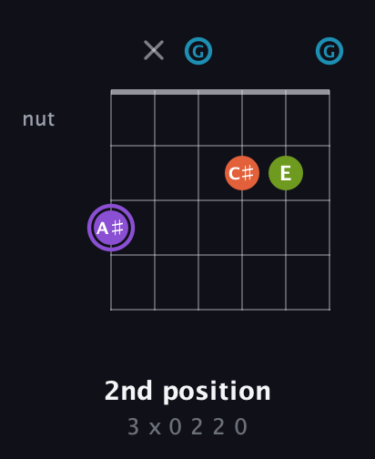 A♯ Diminished 7th Sharp 9th guitar chord — 2nd position (3 x 0 2 2 0) fretboard diagram in Open E Tuning (EBEG♯BE) · Capo 3