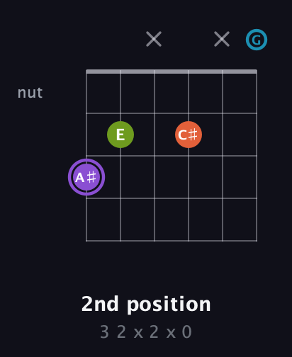 A♯ Diminished 7th Sharp 9th guitar chord — 2nd position (3 2 x 2 x 0) fretboard diagram in Open E Tuning (EBEG♯BE) · Capo 3