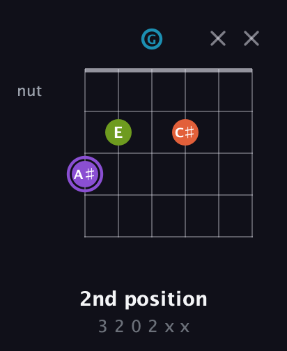 A♯ Diminished 7th Sharp 9th guitar chord — 2nd position (3 2 0 2 x x) fretboard diagram in Open E Tuning (EBEG♯BE) · Capo 3