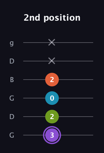A♯ Diminished 7th Sharp 9th guitar tab — 2nd position (3 2 0 2 x x) in Open E Tuning (EBEG♯BE) · Capo 3