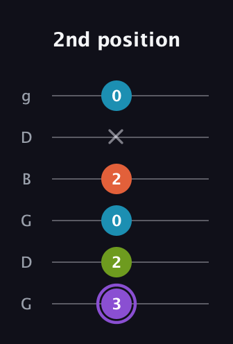 A♯ Diminished 7th Sharp 9th guitar tab — 2nd position (3 2 0 2 x 0) in Open E Tuning (EBEG♯BE) · Capo 3