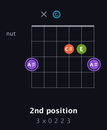 A♯ Diminished 7th Sharp 9th guitar chord — 2nd position (3 x 0 2 2 3) fretboard diagram in Open E Tuning (EBEG♯BE) · Capo 3