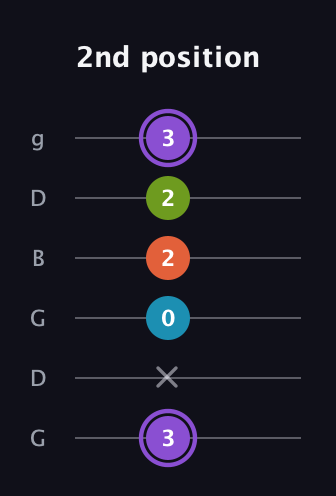 A♯ Diminished 7th Sharp 9th guitar tab — 2nd position (3 x 0 2 2 3) in Open E Tuning (EBEG♯BE) · Capo 3
