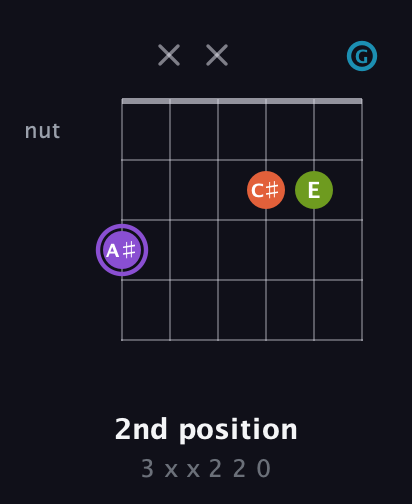 A♯ Diminished 7th Sharp 9th guitar chord — 2nd position (3 x x 2 2 0) fretboard diagram in Open E Tuning (EBEG♯BE) · Capo 3