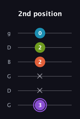 A♯ Diminished 7th Sharp 9th guitar tab — 2nd position (3 x x 2 2 0) in Open E Tuning (EBEG♯BE) · Capo 3