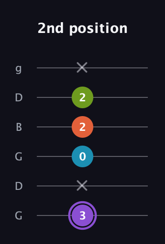 A♯ Diminished 7th guitar tab — 2nd position (3 x 0 2 2 x) in Open E Tuning (EBEG♯BE) · Capo 3