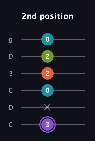 A♯ Diminished 7th guitar tab — 2nd position (3 x 0 2 2 0) in Open E Tuning (EBEG♯BE) · Capo 3
