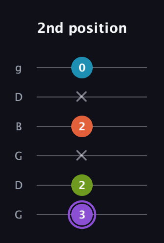 A♯ Diminished 7th guitar tab — 2nd position (3 2 x 2 x 0) in Open E Tuning (EBEG♯BE) · Capo 3