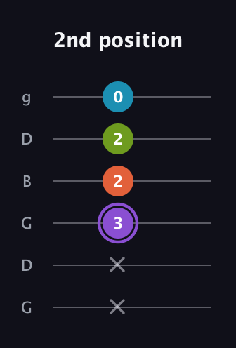 A♯ Diminished 7th guitar tab — 2nd position (x x 3 2 2 0) in Open E Tuning (EBEG♯BE) · Capo 3