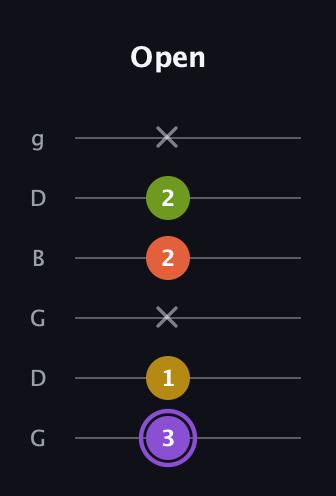 A♯ Diminished Added 11th guitar tab — Open (3 1 x 2 2 x) in Open E Tuning (EBEG♯BE) · Capo 3