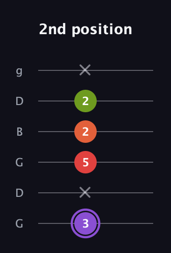 A♯ Diminished Added 2nd guitar tab — 2nd position (3 x 5 2 2 x) in Open E Tuning (EBEG♯BE) · Capo 3